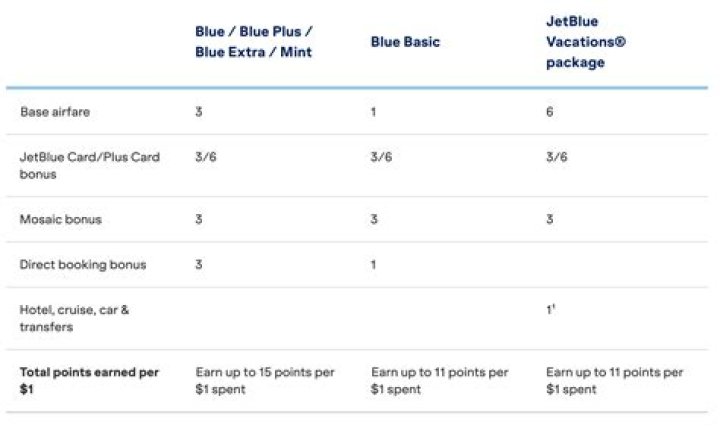 Do JetBlue miles expire?