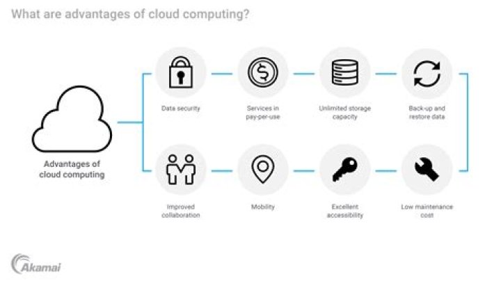 How does cloud computing change management?