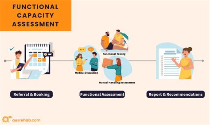 What does functional capacity evaluation mean?