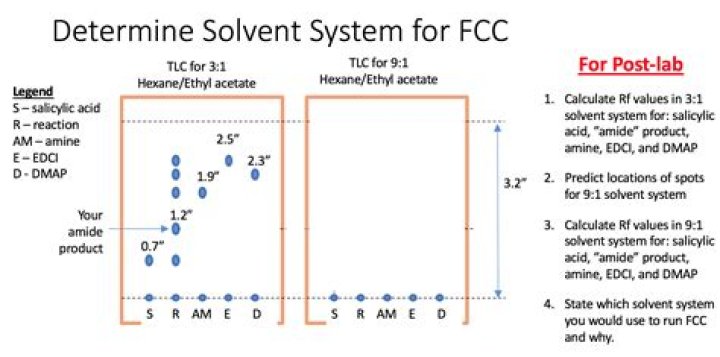 What does Rf value mean in TLC?