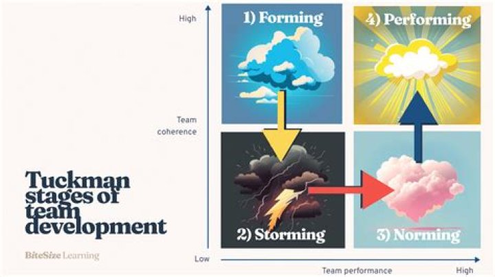 What happens in the storming stage of team development?