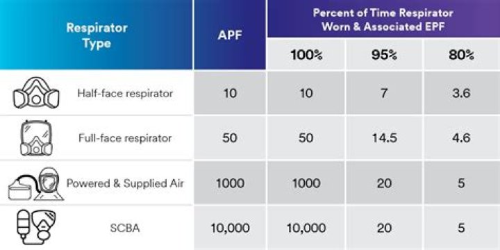 What is a APF 10 respirator?
