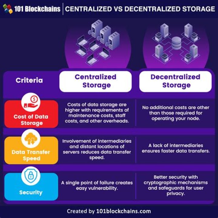 What is a Decentralised database?