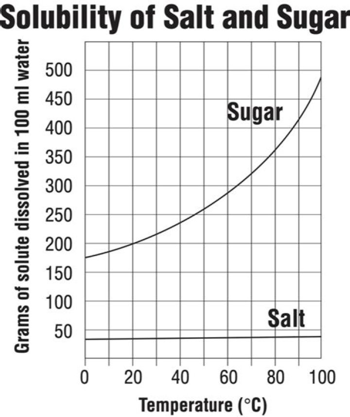 What temperature is required to dissolve 70g of the salt in 100g of water?