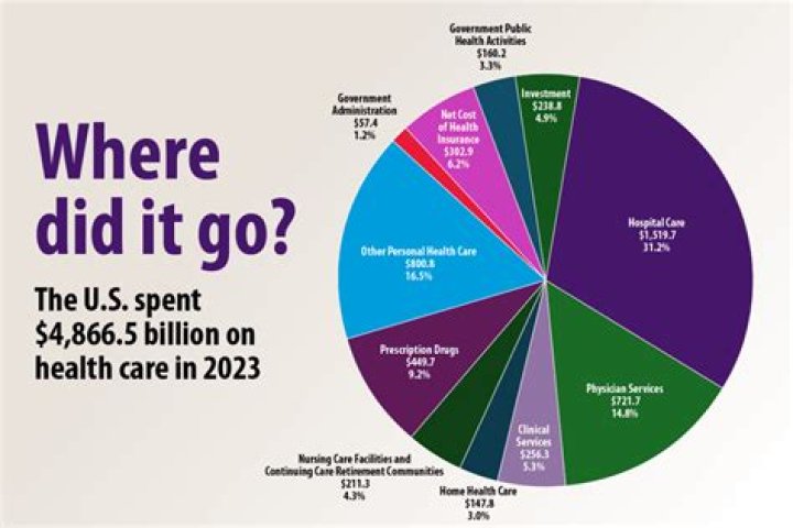 Which of the following factors has contributed to the rise in the cost of health care in the United States?